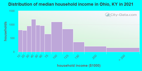 Distribution of median household income in Ohio, KY in 2022