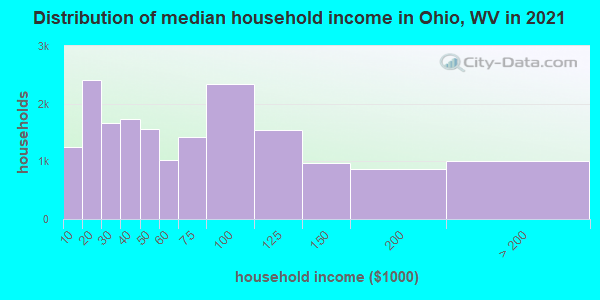 Distribution of median household income in Ohio, WV in 2022