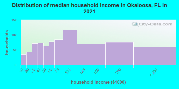 Distribution of median household income in Okaloosa, FL in 2021