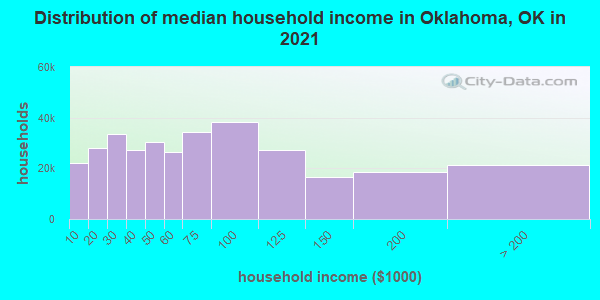 Distribution of median household income in Oklahoma, OK in 2021