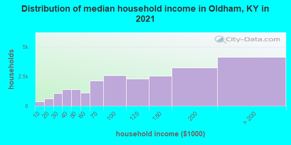 Distribution of median household income in Oldham, KY in 2021