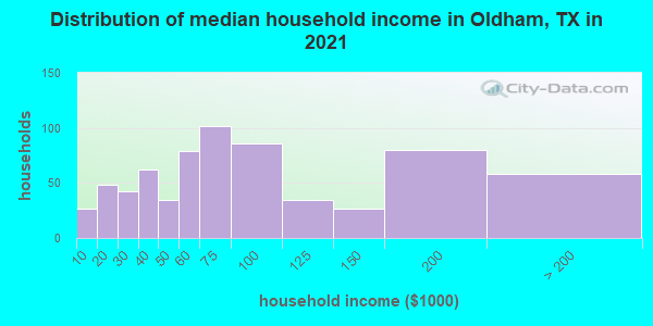 Distribution of median household income in Oldham, TX in 2022