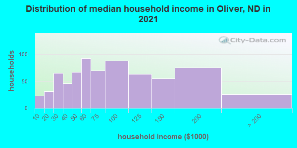 Distribution of median household income in Oliver, ND in 2022