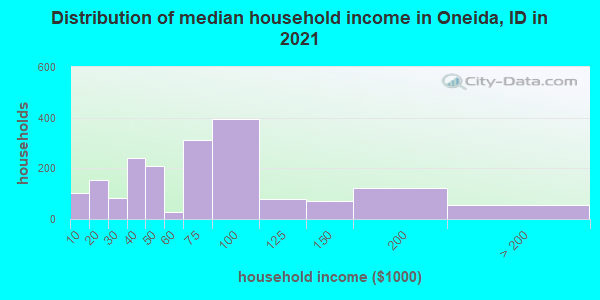 Distribution of median household income in Oneida, ID in 2022