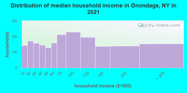 Distribution of median household income in Onondaga, NY in 2022