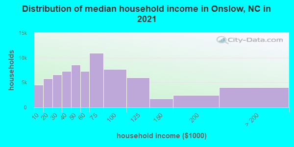 Distribution of median household income in Onslow, NC in 2022