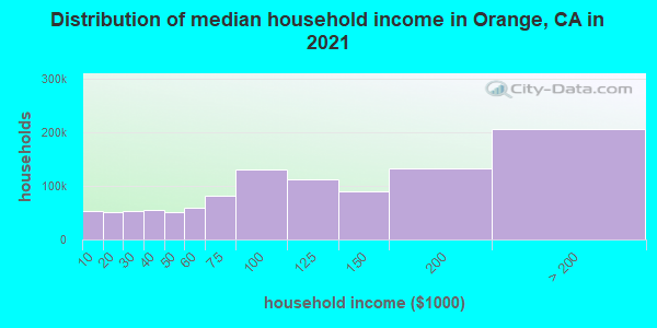 Distribution of median household income in Orange, CA in 2021