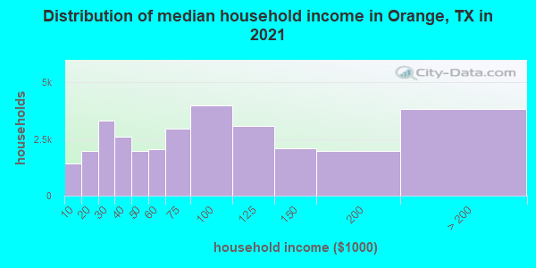 Distribution of median household income in Orange, TX in 2022