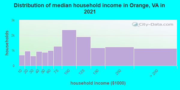 Distribution of median household income in Orange, VA in 2022