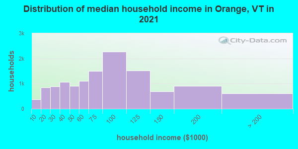 Distribution of median household income in Orange, VT in 2022