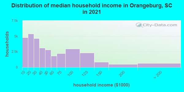 Distribution of median household income in Orangeburg, SC in 2022