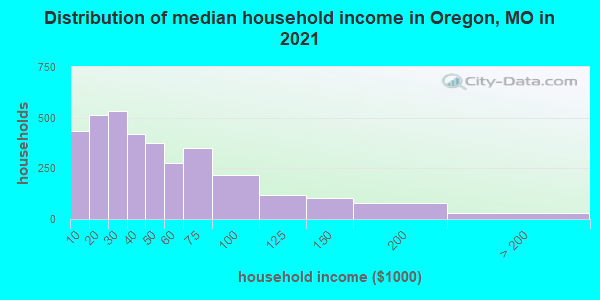 Distribution of median household income in Oregon, MO in 2019