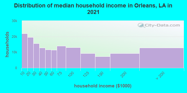 Distribution of median household income in Orleans, LA in 2019