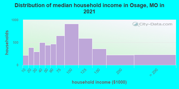 Distribution of median household income in Osage, MO in 2022