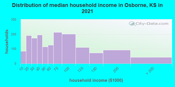 Distribution of median household income in Osborne, KS in 2022