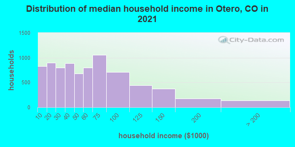 Distribution of median household income in Otero, CO in 2022