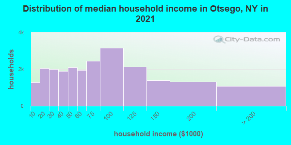 Distribution of median household income in Otsego, NY in 2022