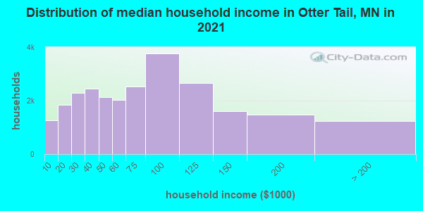Distribution of median household income in Otter Tail, MN in 2022