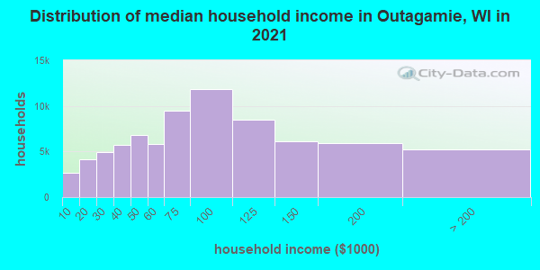 Distribution of median household income in Outagamie, WI in 2019