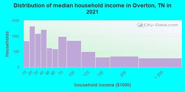 Distribution of median household income in Overton, TN in 2022
