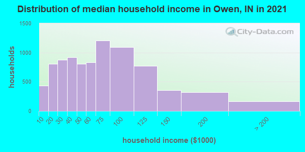 Distribution of median household income in Owen, IN in 2022