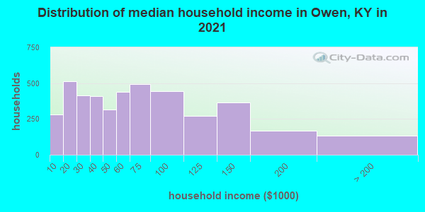 Distribution of median household income in Owen, KY in 2022