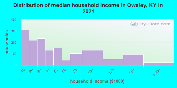 Distribution of median household income in Owsley, KY in 2022