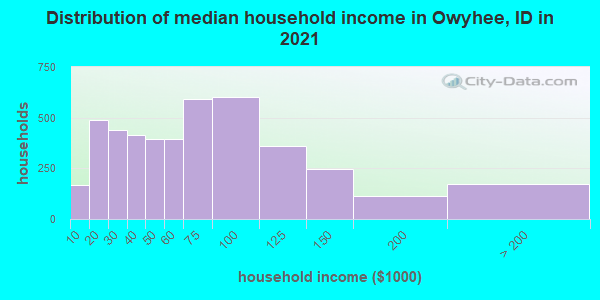 Distribution of median household income in Owyhee, ID in 2022