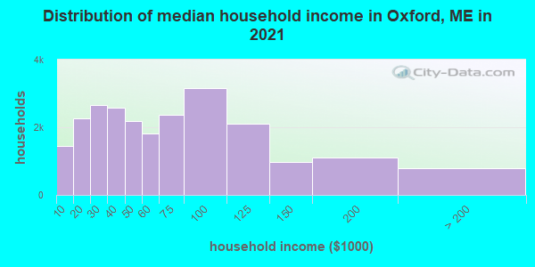 Distribution of median household income in Oxford, ME in 2021