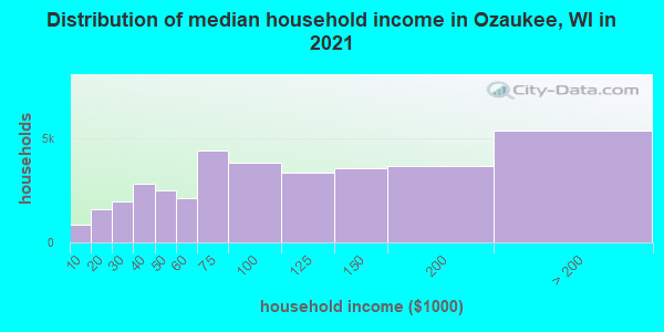 Distribution of median household income in Ozaukee, WI in 2021