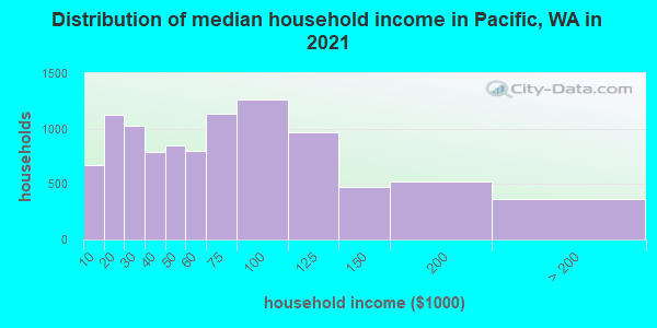 Distribution of median household income in Pacific, WA in 2022