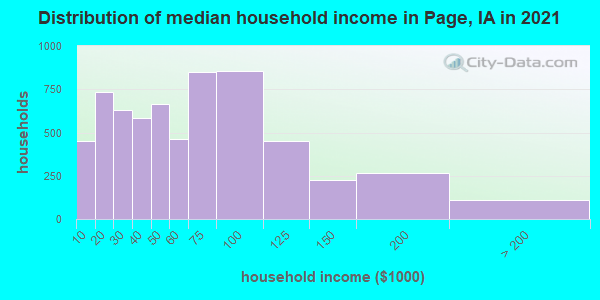 Distribution of median household income in Page, IA in 2022