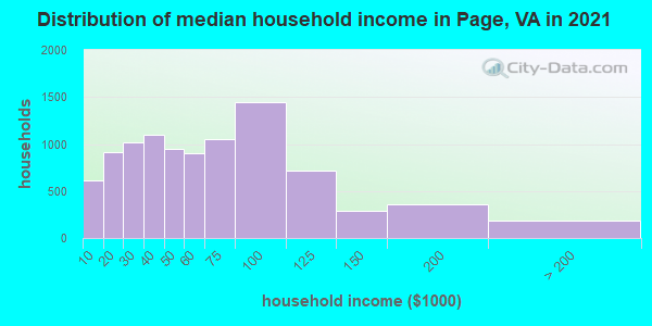 Distribution of median household income in Page, VA in 2019