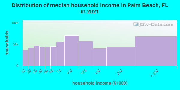 Distribution of median household income in Palm Beach, FL in 2022