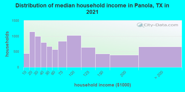 Distribution of median household income in Panola, TX in 2022