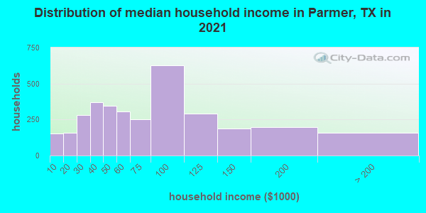 Distribution of median household income in Parmer, TX in 2022