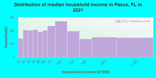 Distribution of median household income in Pasco, FL in 2021