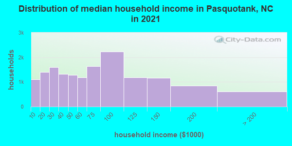Distribution of median household income in Pasquotank, NC in 2021