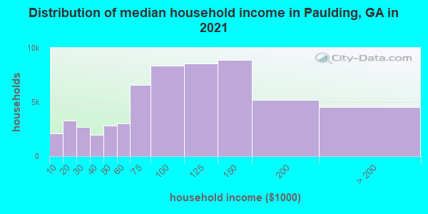 Distribution of median household income in Paulding, GA in 2022