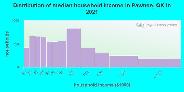 Distribution of median household income in Pawnee, OK in 2022