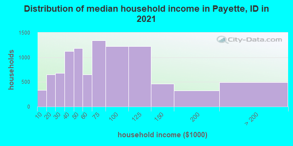 Distribution of median household income in Payette, ID in 2021