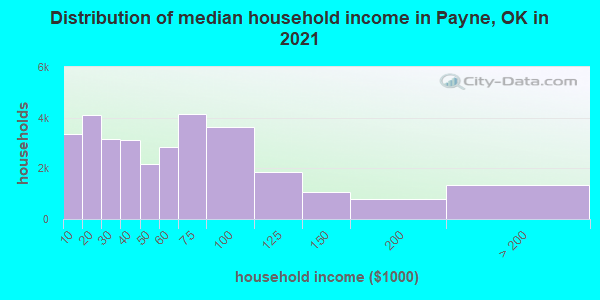 Distribution of median household income in Payne, OK in 2022