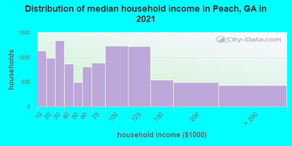 Distribution of median household income in Peach, GA in 2021