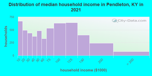 Distribution of median household income in Pendleton, KY in 2022