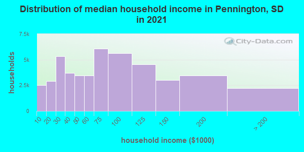 Distribution of median household income in Pennington, SD in 2019