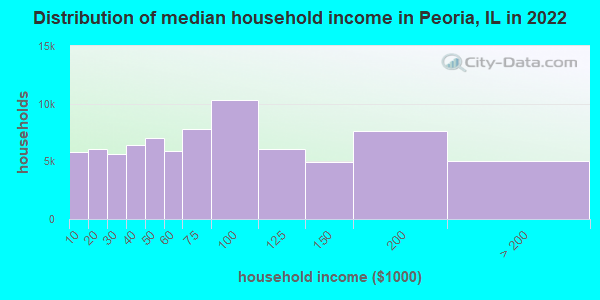 Distribution of median household income in Peoria, IL in 2022