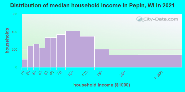 Distribution of median household income in Pepin, WI in 2022
