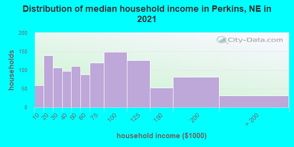 Distribution of median household income in Perkins, NE in 2022
