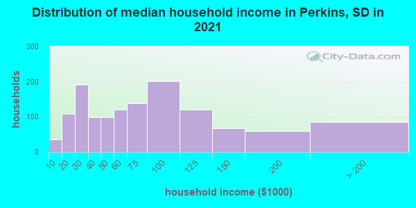Distribution of median household income in Perkins, SD in 2019
