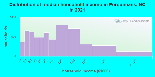 Distribution of median household income in Perquimans, NC in 2022